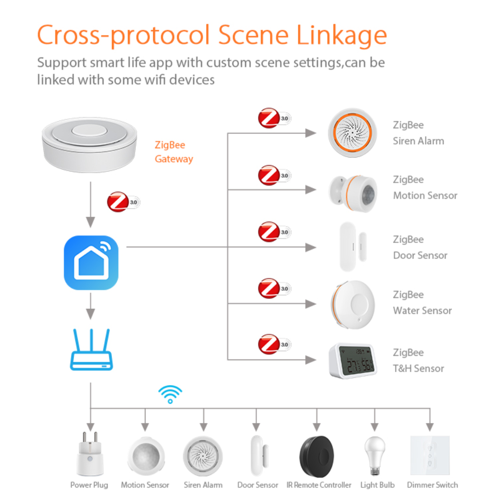 Zigbee 3.0 wired gateway over LAN (RJ45) — supports Apple Home and Tuya