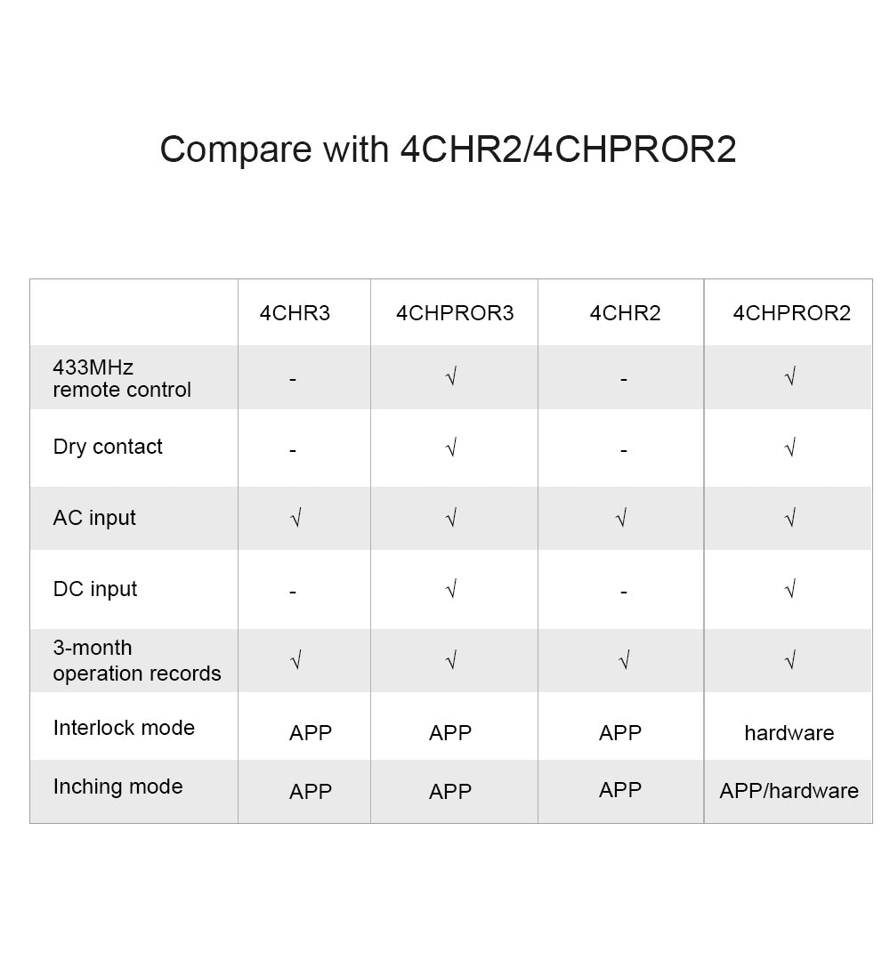 مفتاح سونوف 4CHPROR3 الذكي الرباعي بتقنية (Wi-Fi) مع تحكم RF