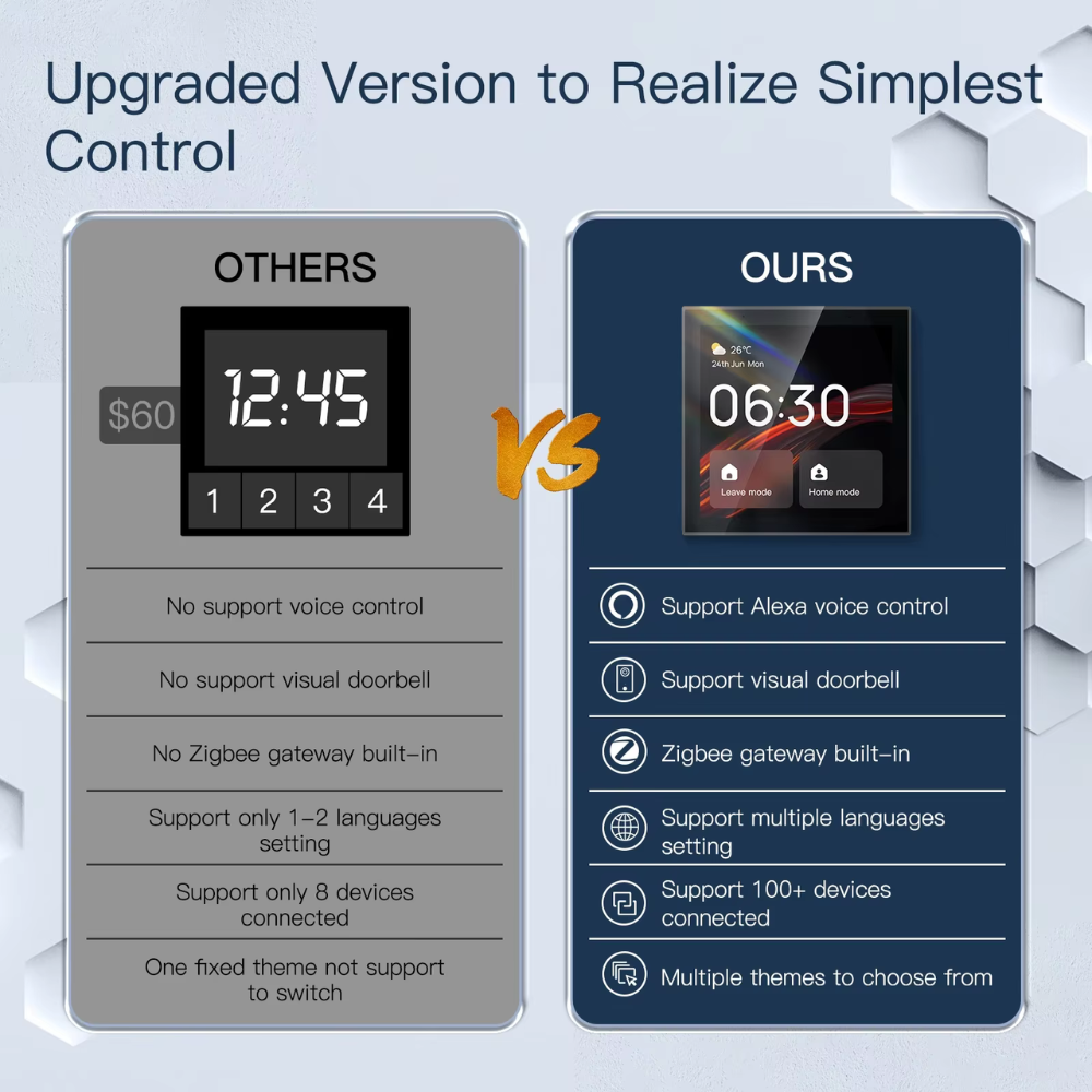 Tuya Smart Home Control Center with 4-inch touchscreen, built-in Alexa, and Zigbee voice and wireless control for over 100 smart home devices. 