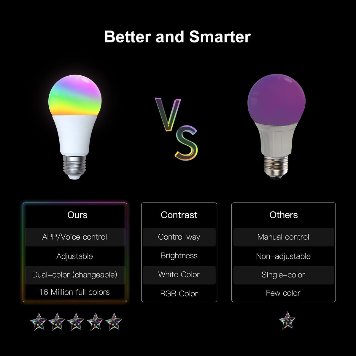Zigbee E27 9W Smart Bulb (RGB+CCT) — Full control of color and brightness 