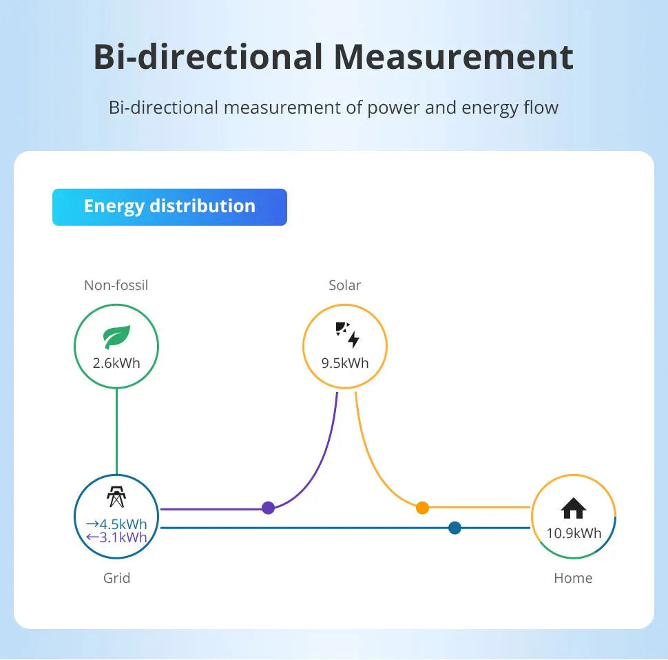 Zemismart Smart Energy Meter (3-Phase - 120A) Zigbee