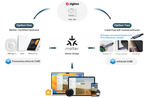 مفتاحی زیرەکی سۆنۆف مینی بە پەیوەندی وشک (Zigbee) | MINI-ZBD