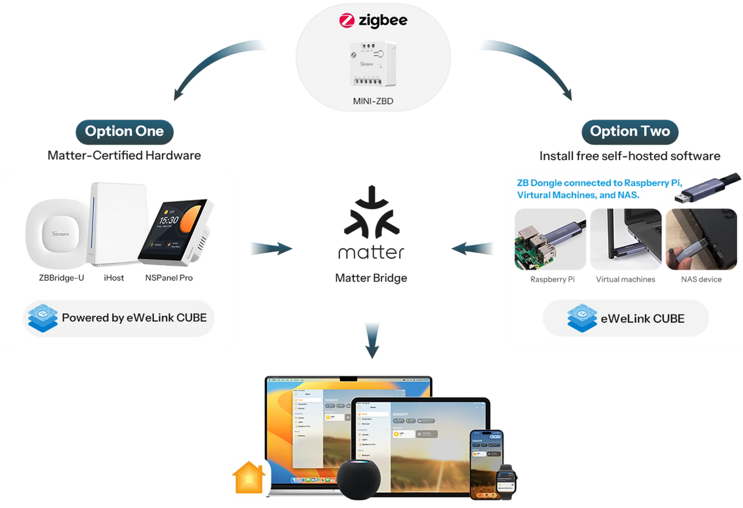 مفتاح سونوف ميني الذكي بتوصيل جاف (Zigbee) | MINI-ZBD