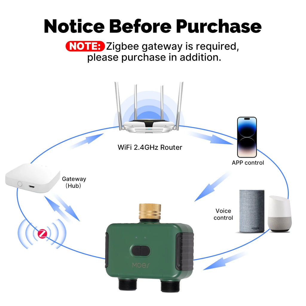 مخطط ربط مؤقت الري Zigbee بالبوابة والتطبيق
